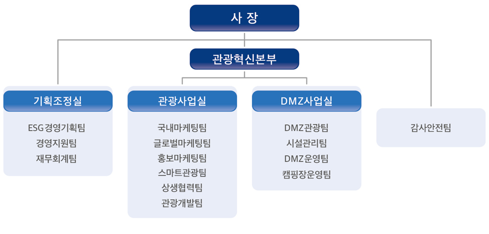 25년 조직도