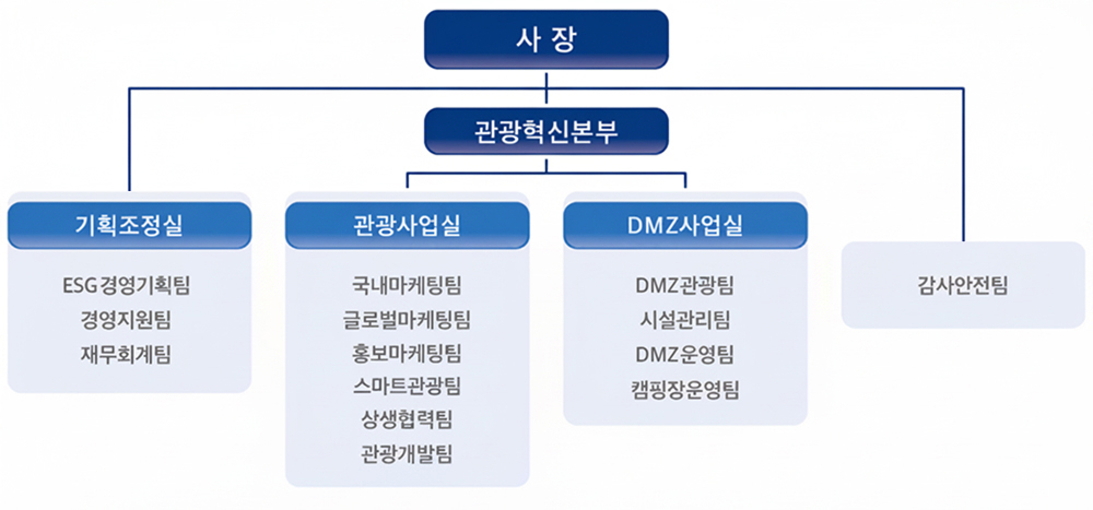 25년 조직도
