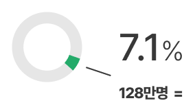 7.1% 128만명=