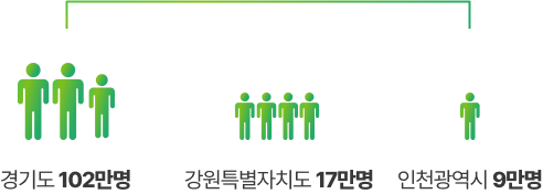 경기도 102만명 강원특별자치도 17만명 인천광역시 9만명