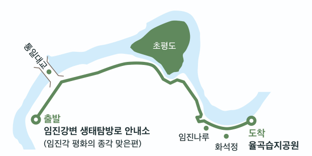 왼쪽부터 임진강변 생태탐방로 안내소(임진각 평화의 종각 맞은편)에서 출발해 통일대교, 초평도, 임진나루, 화석정을 지나 율곡습지공원 도착