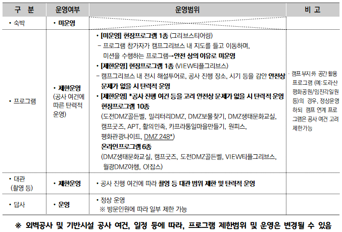 제한운영범위