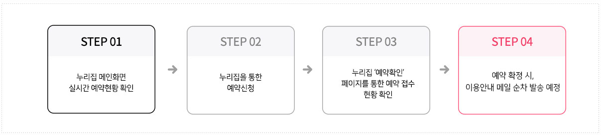 STEP 01. 누리집 메인화면 실시간 예약현황 확인 - STEP 02. 누리집을 통한 예약신청 - STEP 03. 누리집 예약확인 페이지를 통한 예약 접수 현황 확인 - STEP 04. 예약 확정 시, 이용안내 메일 순차 발송 예정