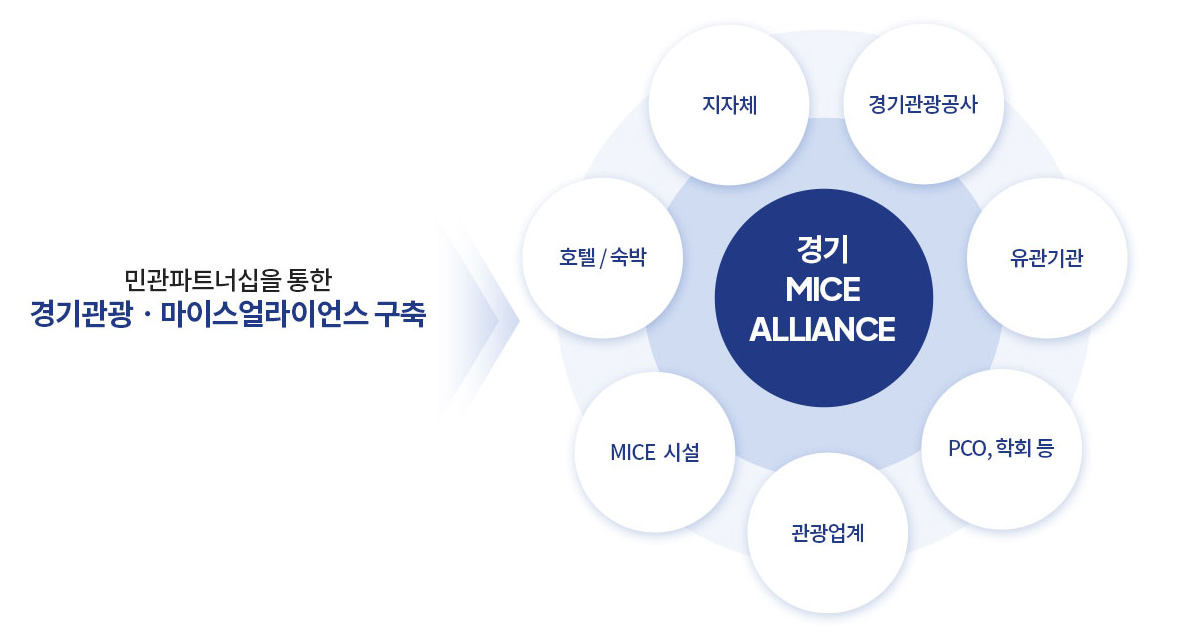 민관파트너십을 통한 경기관광/마이스얼라이언스 구축 - 지자체, 경기관광공사, 유관기관, PCO/학회 등, 관광업계, MICE 시설, 호텔/숙박 = 경기 MICE ALLIANCE