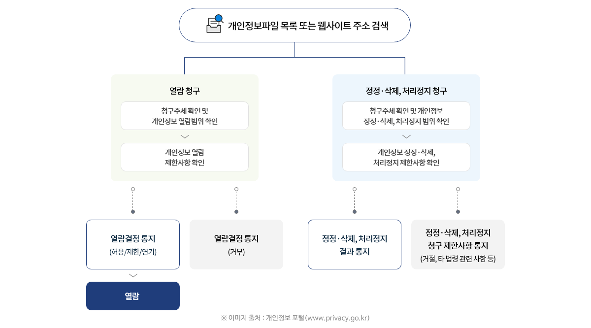 개인정보 파일 목록 또는 웹사이트 주소 검색을 통한 열람 청구 및 정정·삭제·처리정지 청구 절차 안내 다이어그램